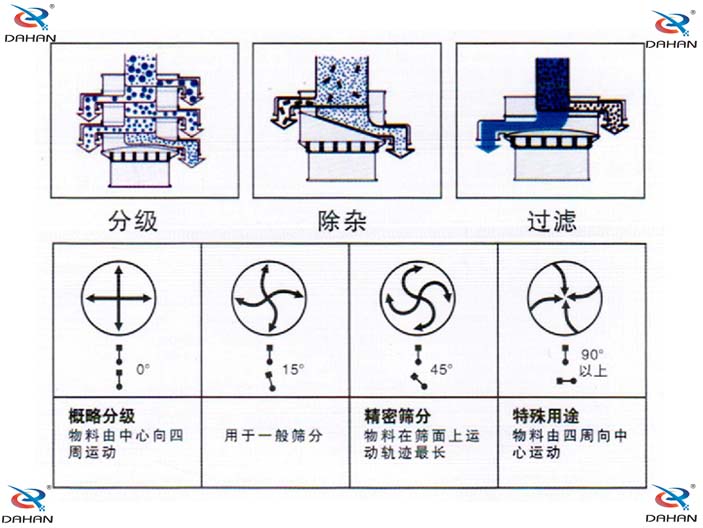 振動(dòng)電機(jī)角度調(diào)節(jié)