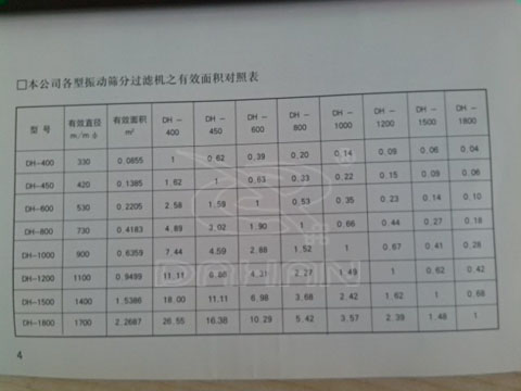 振動(dòng)篩分機(jī)篩分面積