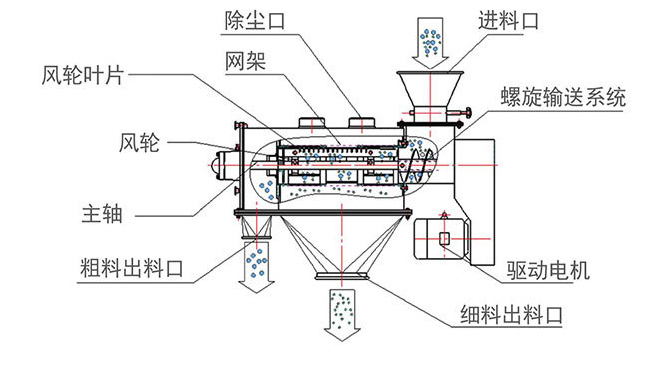 臥式氣流篩分機結構